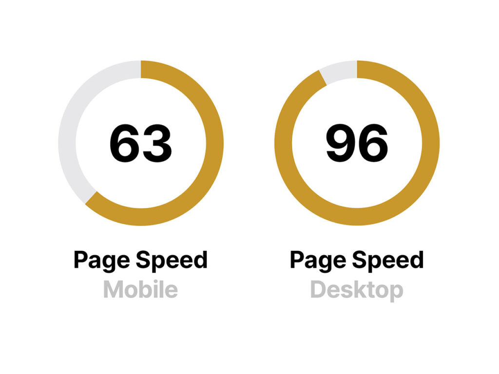 This infographic shows two circles. One represents page speed on mobile devices and has a score of 63. The other represents page speed on desktops and has a score of 96. 